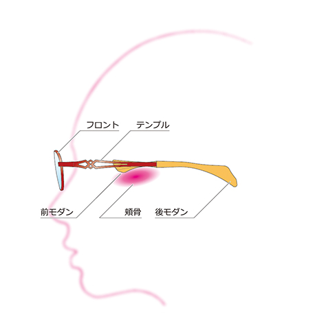 鼻の上に浮くように掛けるお手元用のメガネフレーム